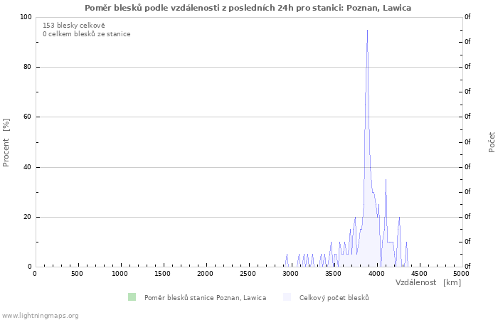 Grafy: Poměr blesků podle vzdálenosti