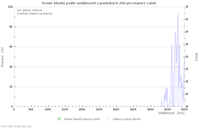 Grafy: Poměr blesků podle vzdálenosti