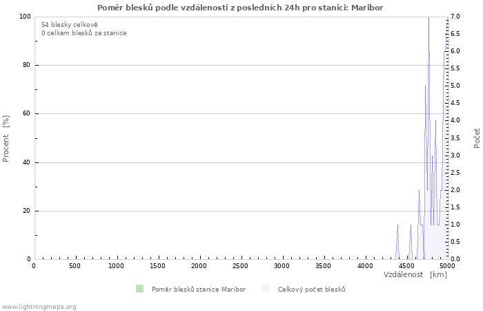 Grafy: Poměr blesků podle vzdálenosti