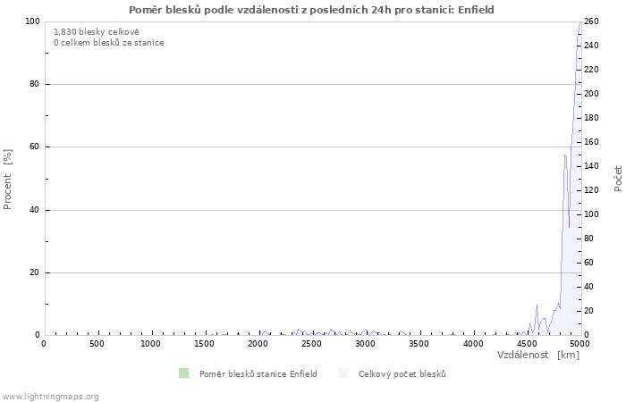 Grafy: Poměr blesků podle vzdálenosti