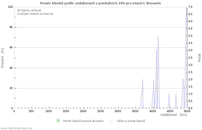 Grafy: Poměr blesků podle vzdálenosti