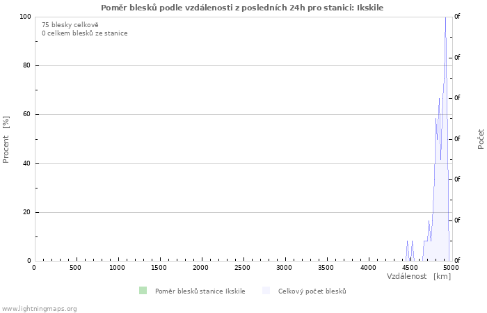 Grafy: Poměr blesků podle vzdálenosti