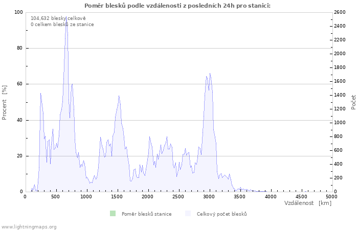 Grafy: Poměr blesků podle vzdálenosti