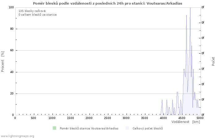 Grafy: Poměr blesků podle vzdálenosti