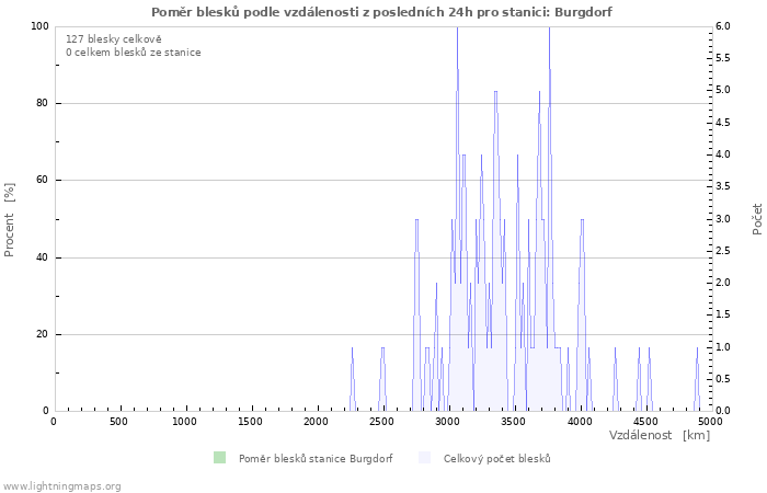 Grafy: Poměr blesků podle vzdálenosti