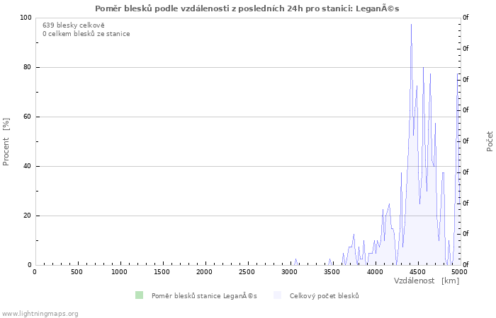 Grafy: Poměr blesků podle vzdálenosti