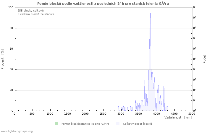 Grafy: Poměr blesků podle vzdálenosti