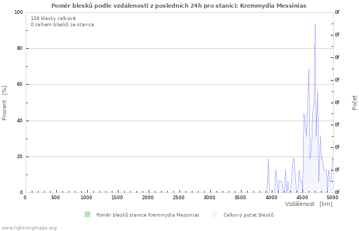 Grafy: Poměr blesků podle vzdálenosti