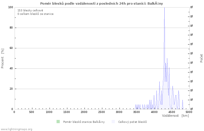 Grafy: Poměr blesků podle vzdálenosti