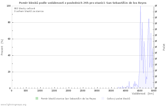 Grafy: Poměr blesků podle vzdálenosti