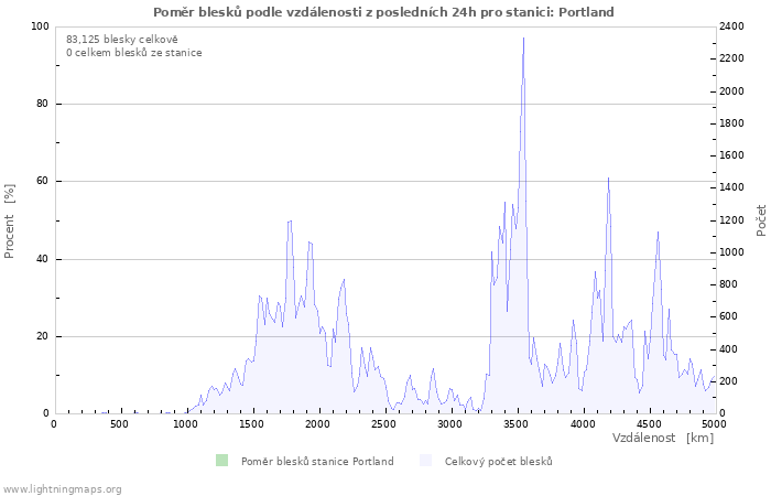 Grafy: Poměr blesků podle vzdálenosti