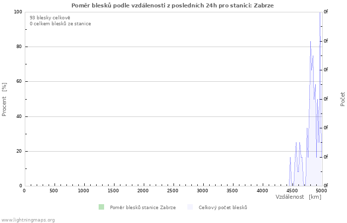 Grafy: Poměr blesků podle vzdálenosti