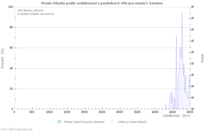 Grafy: Poměr blesků podle vzdálenosti