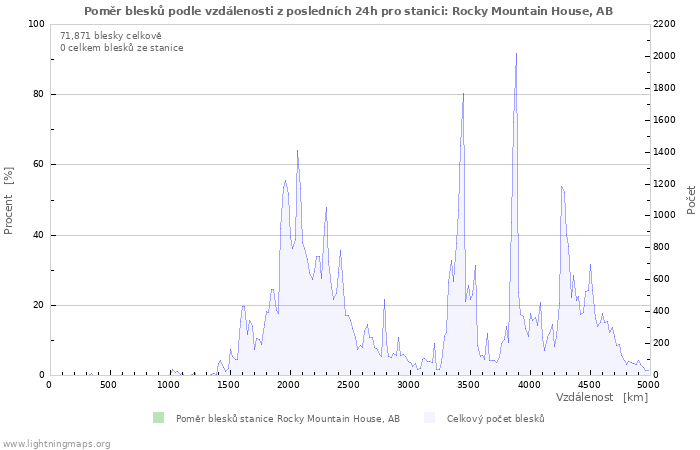 Grafy: Poměr blesků podle vzdálenosti