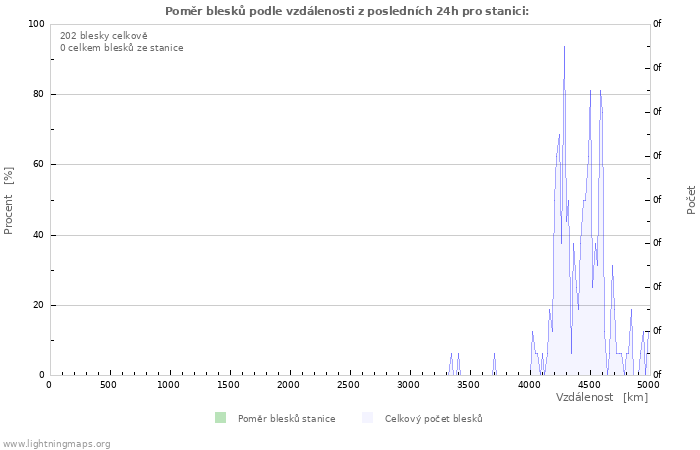 Grafy: Poměr blesků podle vzdálenosti