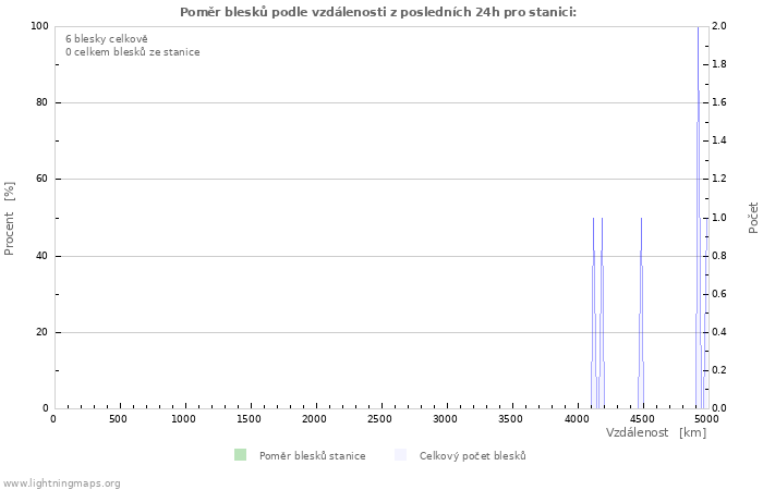 Grafy: Poměr blesků podle vzdálenosti