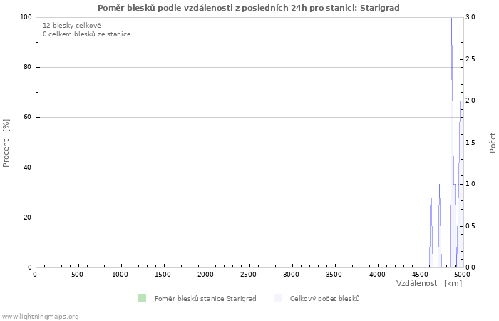 Grafy: Poměr blesků podle vzdálenosti