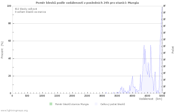 Grafy: Poměr blesků podle vzdálenosti