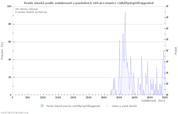 Grafy: Poměr blesků podle vzdálenosti