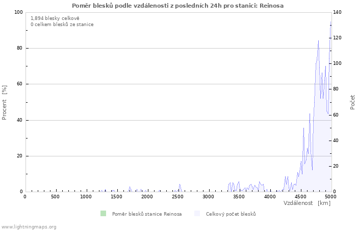 Grafy: Poměr blesků podle vzdálenosti