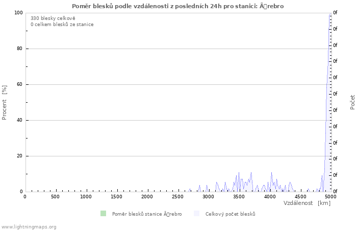 Grafy: Poměr blesků podle vzdálenosti