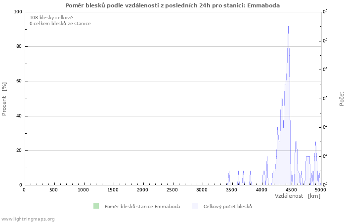 Grafy: Poměr blesků podle vzdálenosti