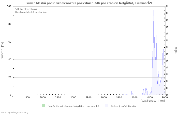 Grafy: Poměr blesků podle vzdálenosti