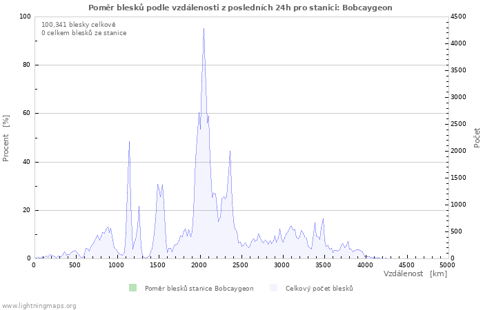 Grafy: Poměr blesků podle vzdálenosti