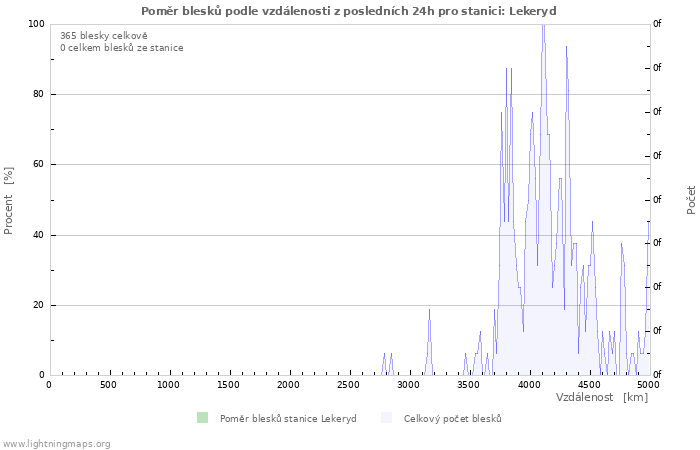 Grafy: Poměr blesků podle vzdálenosti