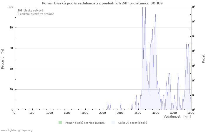 Grafy: Poměr blesků podle vzdálenosti