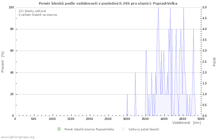 Grafy: Poměr blesků podle vzdálenosti