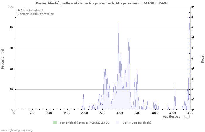 Grafy: Poměr blesků podle vzdálenosti