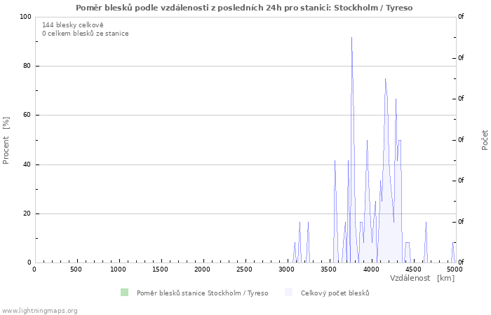 Grafy: Poměr blesků podle vzdálenosti