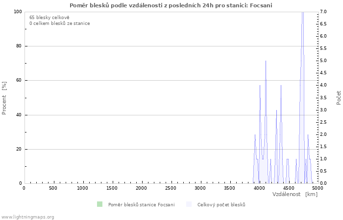 Grafy: Poměr blesků podle vzdálenosti