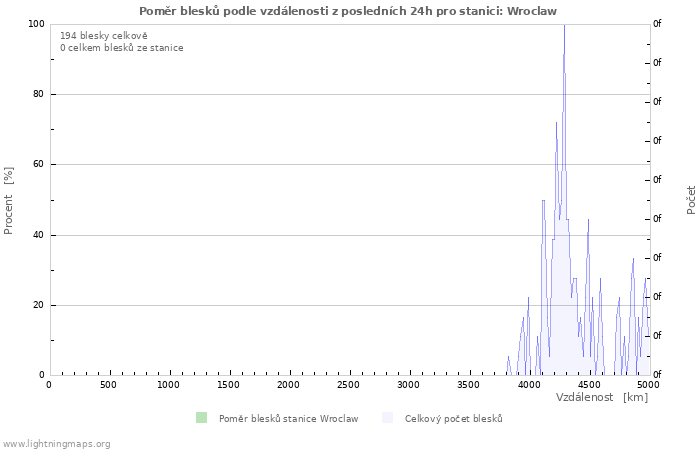 Grafy: Poměr blesků podle vzdálenosti