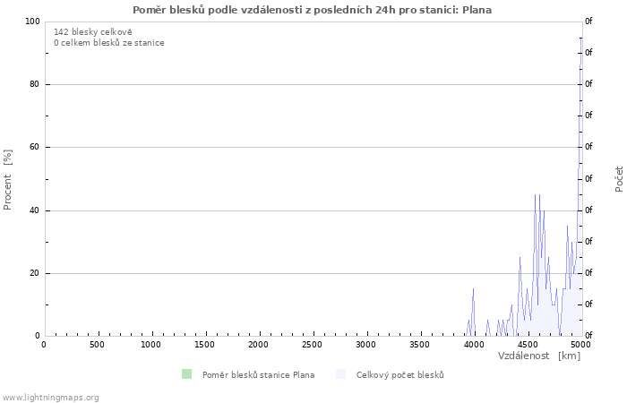 Grafy: Poměr blesků podle vzdálenosti