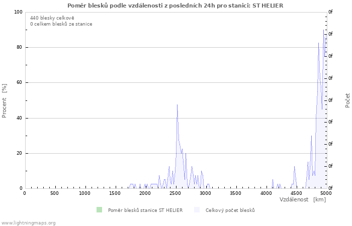 Grafy: Poměr blesků podle vzdálenosti