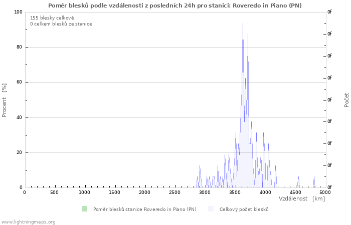 Grafy: Poměr blesků podle vzdálenosti