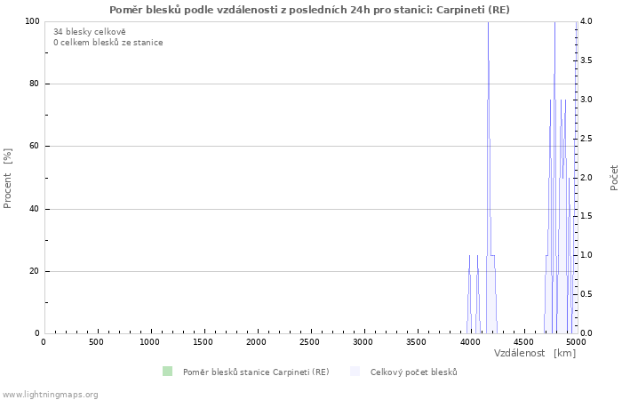 Grafy: Poměr blesků podle vzdálenosti
