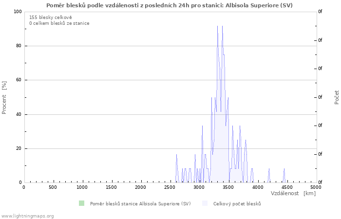 Grafy: Poměr blesků podle vzdálenosti