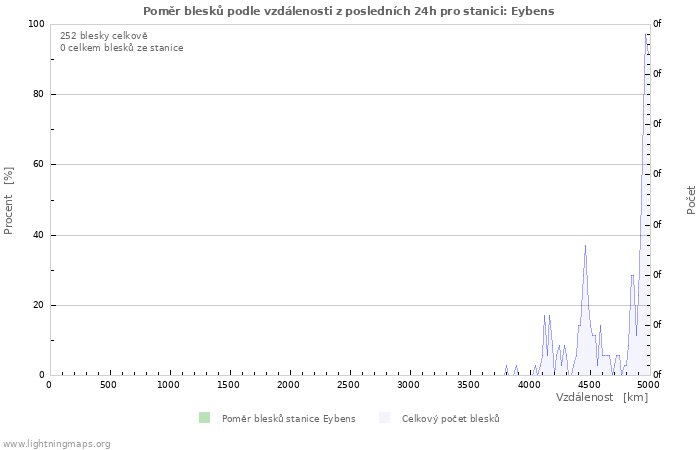 Grafy: Poměr blesků podle vzdálenosti