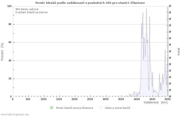 Grafy: Poměr blesků podle vzdálenosti