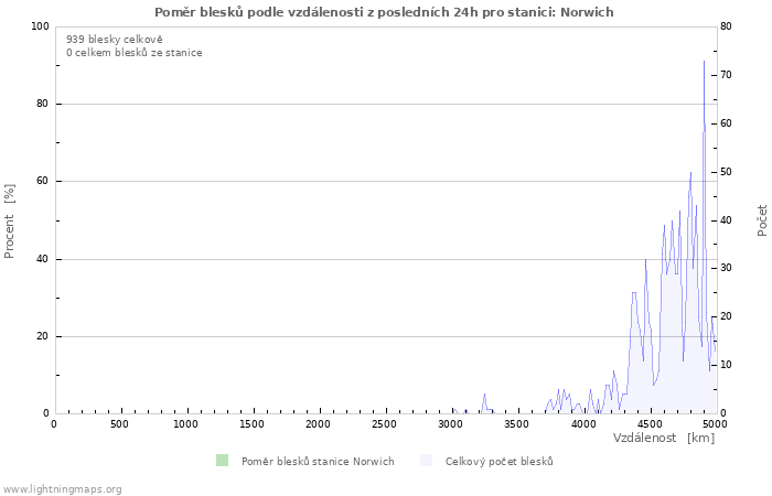 Grafy: Poměr blesků podle vzdálenosti