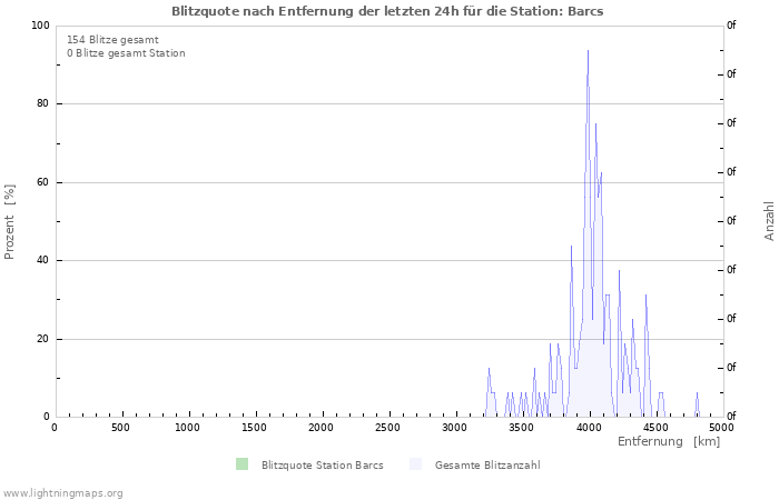 Diagramme: Blitzquote nach Entfernung