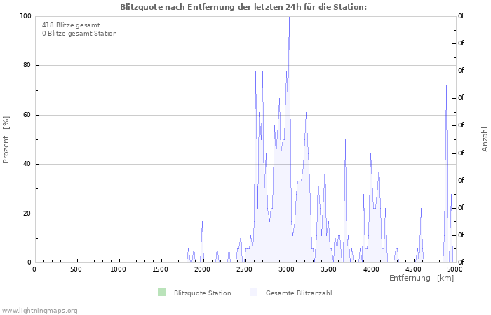 Diagramme: Blitzquote nach Entfernung