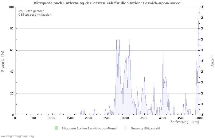 Diagramme: Blitzquote nach Entfernung