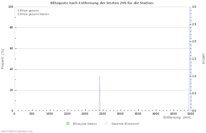 Diagramme: Blitzquote nach Entfernung