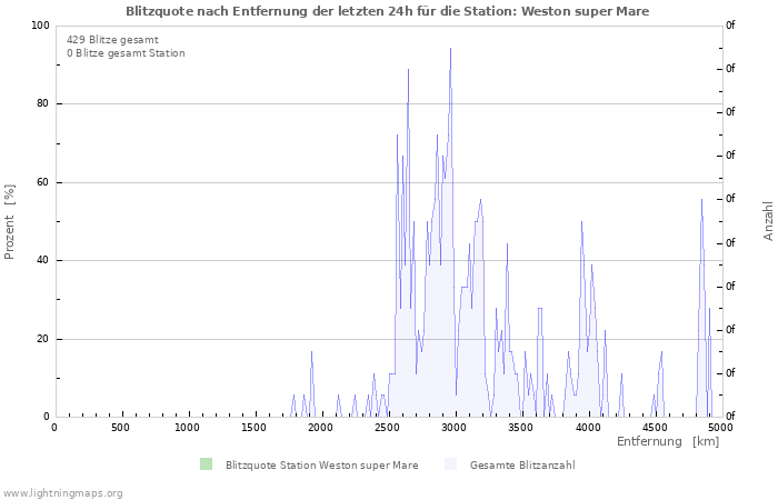 Diagramme: Blitzquote nach Entfernung