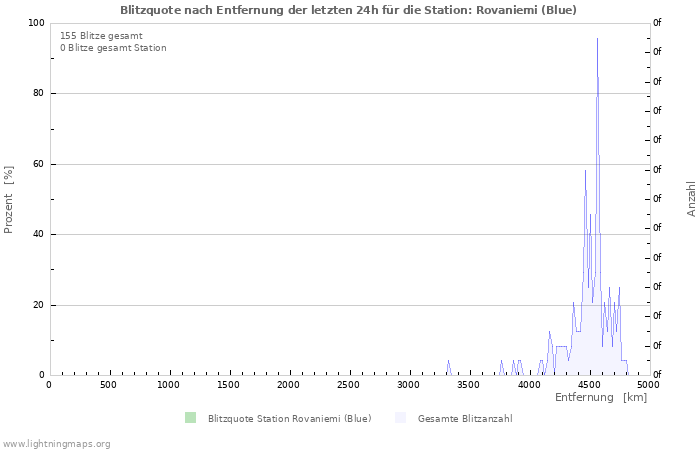 Diagramme: Blitzquote nach Entfernung