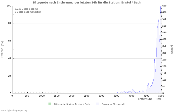 Diagramme: Blitzquote nach Entfernung